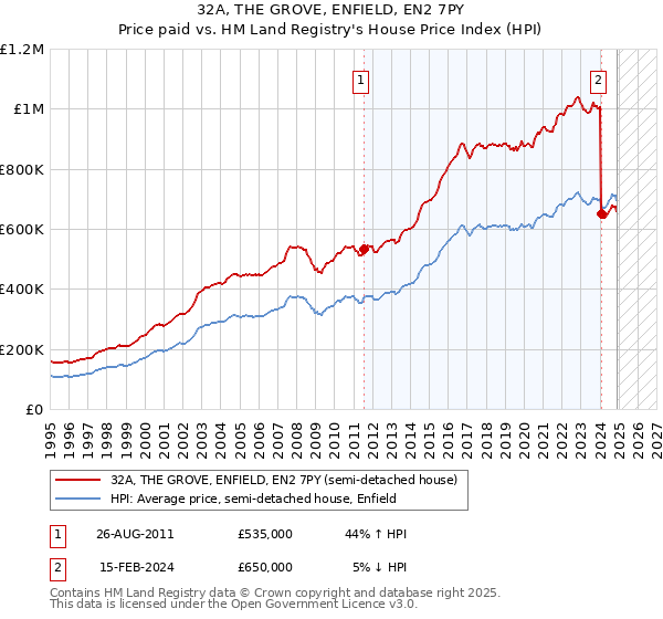 32A, THE GROVE, ENFIELD, EN2 7PY: Price paid vs HM Land Registry's House Price Index