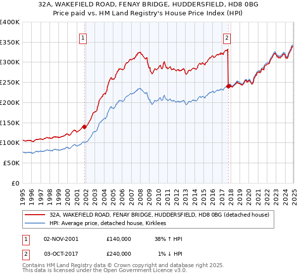 32A, WAKEFIELD ROAD, FENAY BRIDGE, HUDDERSFIELD, HD8 0BG: Price paid vs HM Land Registry's House Price Index