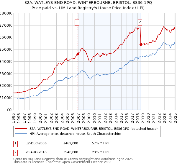 32A, WATLEYS END ROAD, WINTERBOURNE, BRISTOL, BS36 1PQ: Price paid vs HM Land Registry's House Price Index
