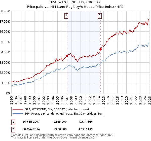 32A, WEST END, ELY, CB6 3AY: Price paid vs HM Land Registry's House Price Index