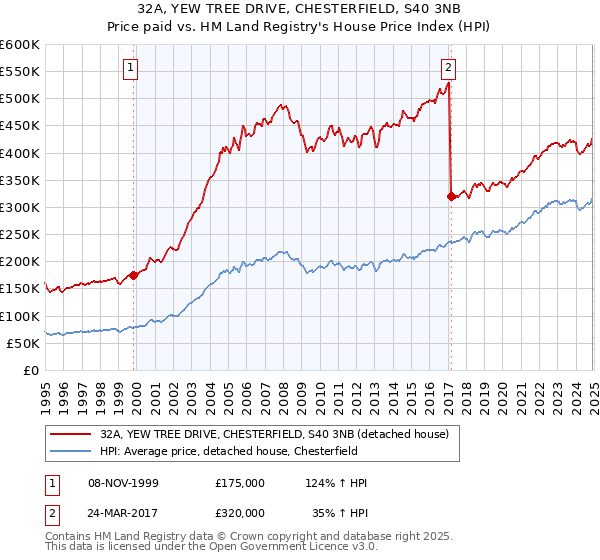32A, YEW TREE DRIVE, CHESTERFIELD, S40 3NB: Price paid vs HM Land Registry's House Price Index