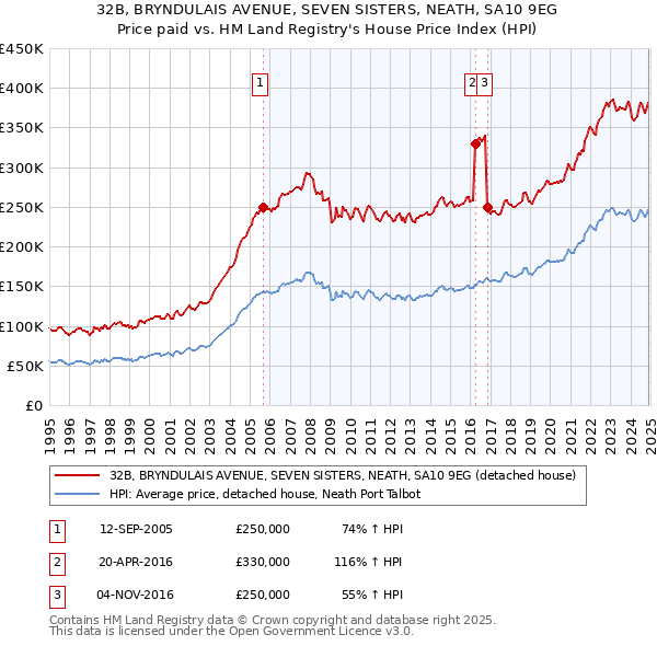 32B, BRYNDULAIS AVENUE, SEVEN SISTERS, NEATH, SA10 9EG: Price paid vs HM Land Registry's House Price Index