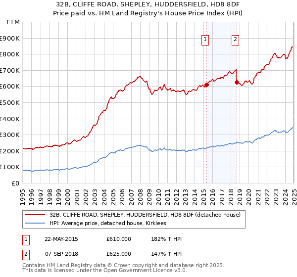 32B, CLIFFE ROAD, SHEPLEY, HUDDERSFIELD, HD8 8DF: Price paid vs HM Land Registry's House Price Index