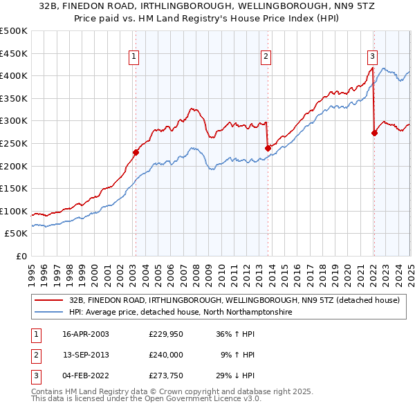 32B, FINEDON ROAD, IRTHLINGBOROUGH, WELLINGBOROUGH, NN9 5TZ: Price paid vs HM Land Registry's House Price Index