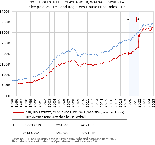 32B, HIGH STREET, CLAYHANGER, WALSALL, WS8 7EA: Price paid vs HM Land Registry's House Price Index
