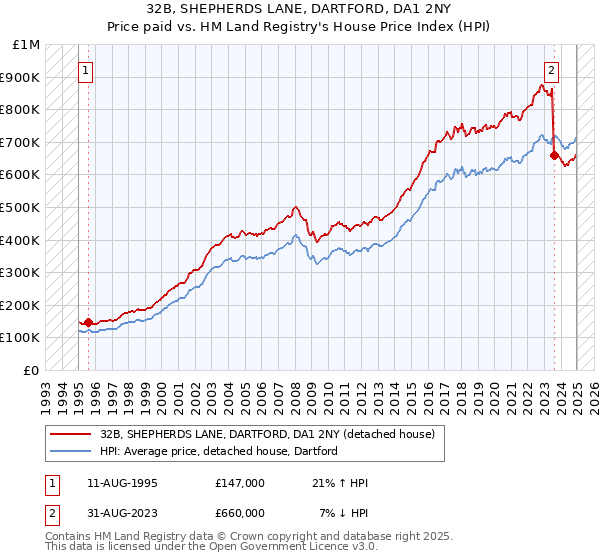 32B, SHEPHERDS LANE, DARTFORD, DA1 2NY: Price paid vs HM Land Registry's House Price Index