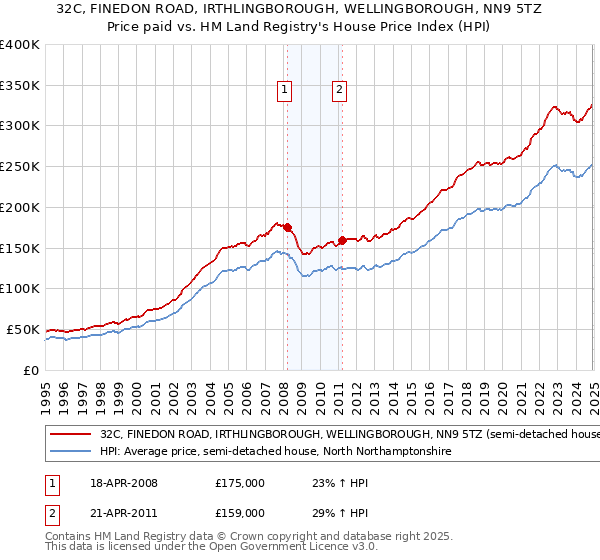 32C, FINEDON ROAD, IRTHLINGBOROUGH, WELLINGBOROUGH, NN9 5TZ: Price paid vs HM Land Registry's House Price Index