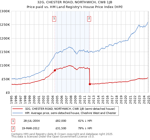 32G, CHESTER ROAD, NORTHWICH, CW8 1JB: Price paid vs HM Land Registry's House Price Index