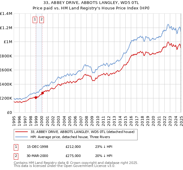 33, ABBEY DRIVE, ABBOTS LANGLEY, WD5 0TL: Price paid vs HM Land Registry's House Price Index