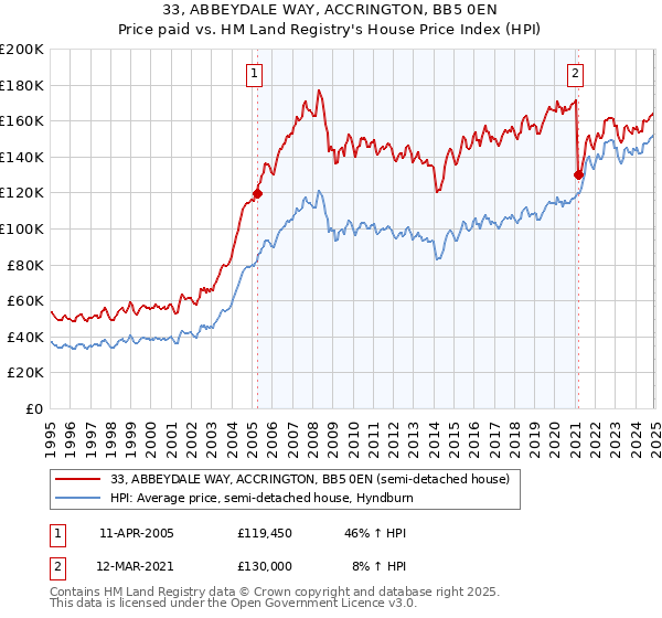 33, ABBEYDALE WAY, ACCRINGTON, BB5 0EN: Price paid vs HM Land Registry's House Price Index