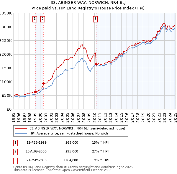 33, ABINGER WAY, NORWICH, NR4 6LJ: Price paid vs HM Land Registry's House Price Index