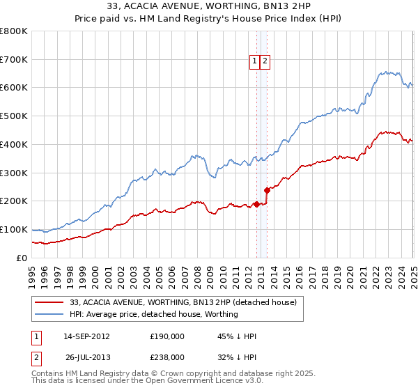 33, ACACIA AVENUE, WORTHING, BN13 2HP: Price paid vs HM Land Registry's House Price Index
