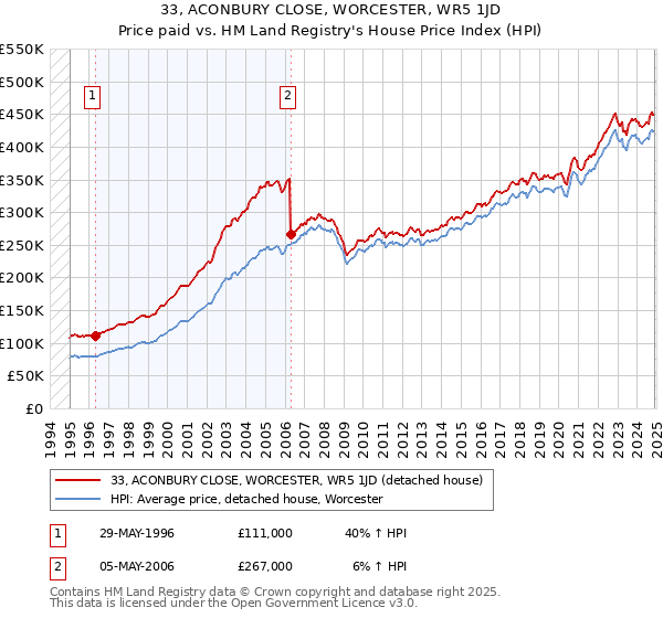 33, ACONBURY CLOSE, WORCESTER, WR5 1JD: Price paid vs HM Land Registry's House Price Index