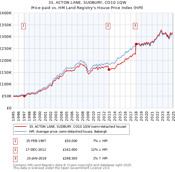 33, ACTON LANE, SUDBURY, CO10 1QW: Price paid vs HM Land Registry's House Price Index