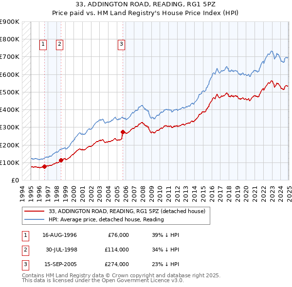 33, ADDINGTON ROAD, READING, RG1 5PZ: Price paid vs HM Land Registry's House Price Index