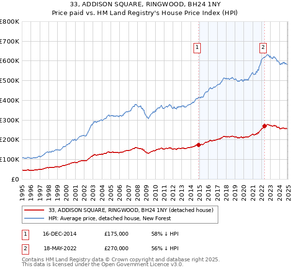 33, ADDISON SQUARE, RINGWOOD, BH24 1NY: Price paid vs HM Land Registry's House Price Index