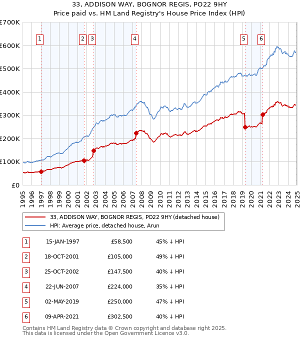 33, ADDISON WAY, BOGNOR REGIS, PO22 9HY: Price paid vs HM Land Registry's House Price Index