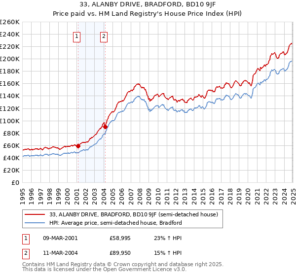 33, ALANBY DRIVE, BRADFORD, BD10 9JF: Price paid vs HM Land Registry's House Price Index