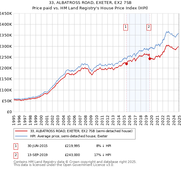 33, ALBATROSS ROAD, EXETER, EX2 7SB: Price paid vs HM Land Registry's House Price Index