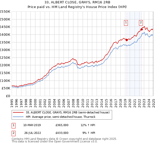 33, ALBERT CLOSE, GRAYS, RM16 2RB: Price paid vs HM Land Registry's House Price Index