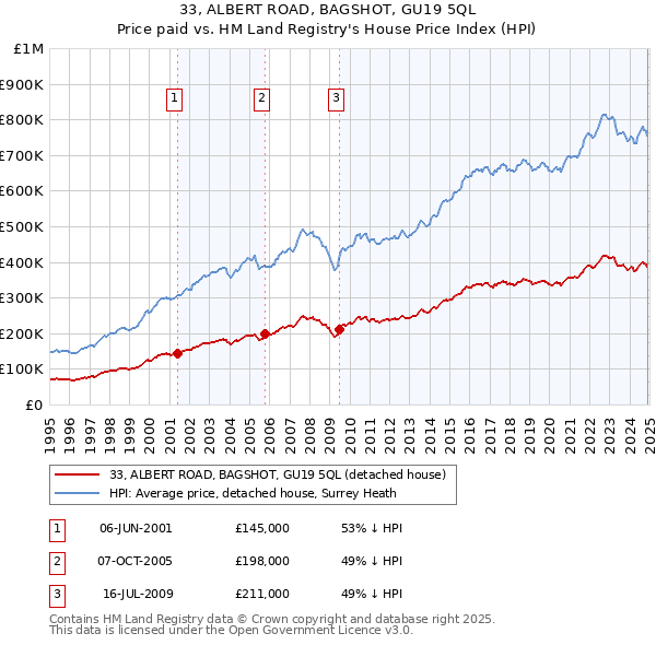 33, ALBERT ROAD, BAGSHOT, GU19 5QL: Price paid vs HM Land Registry's House Price Index