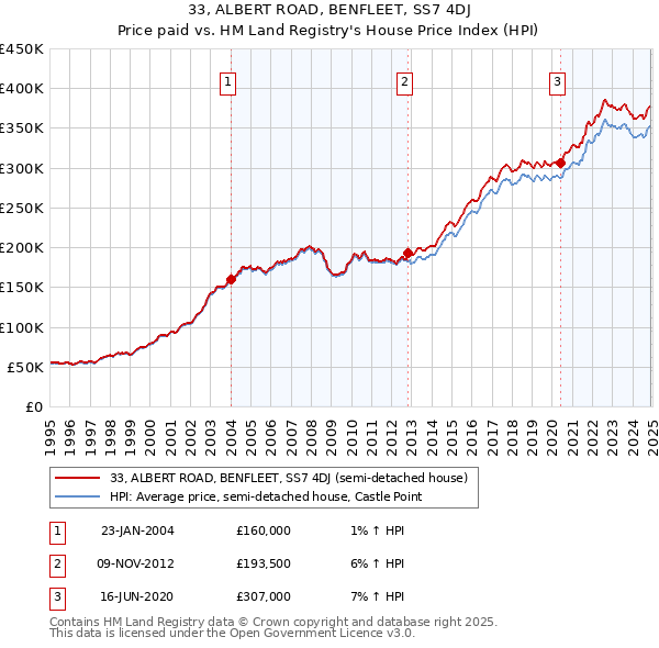 33, ALBERT ROAD, BENFLEET, SS7 4DJ: Price paid vs HM Land Registry's House Price Index