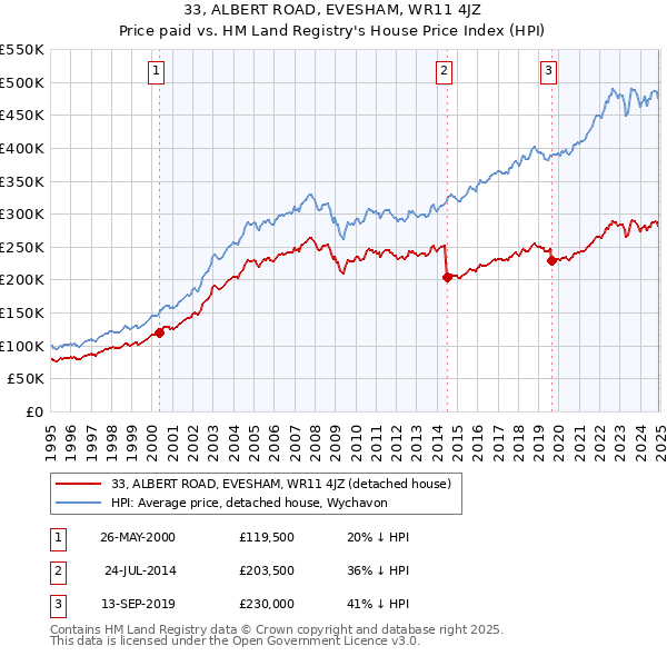 33, ALBERT ROAD, EVESHAM, WR11 4JZ: Price paid vs HM Land Registry's House Price Index