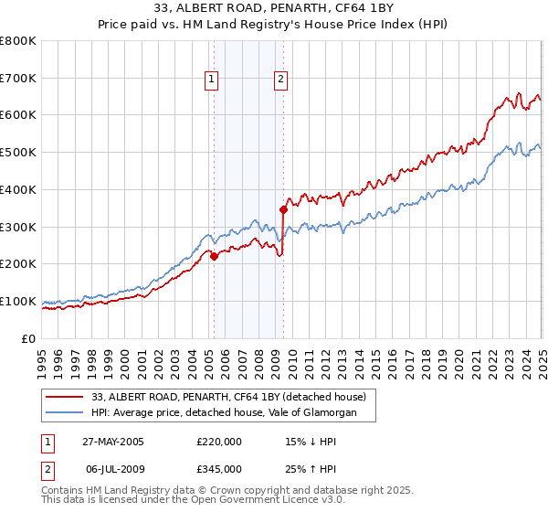33, ALBERT ROAD, PENARTH, CF64 1BY: Price paid vs HM Land Registry's House Price Index