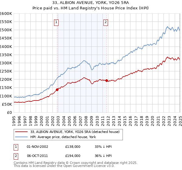 33, ALBION AVENUE, YORK, YO26 5RA: Price paid vs HM Land Registry's House Price Index