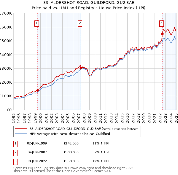 33, ALDERSHOT ROAD, GUILDFORD, GU2 8AE: Price paid vs HM Land Registry's House Price Index