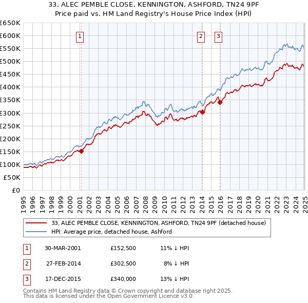 33, ALEC PEMBLE CLOSE, KENNINGTON, ASHFORD, TN24 9PF: Price paid vs HM Land Registry's House Price Index