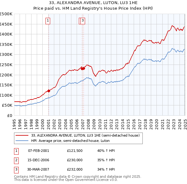 33, ALEXANDRA AVENUE, LUTON, LU3 1HE: Price paid vs HM Land Registry's House Price Index