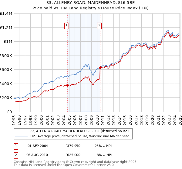 33, ALLENBY ROAD, MAIDENHEAD, SL6 5BE: Price paid vs HM Land Registry's House Price Index