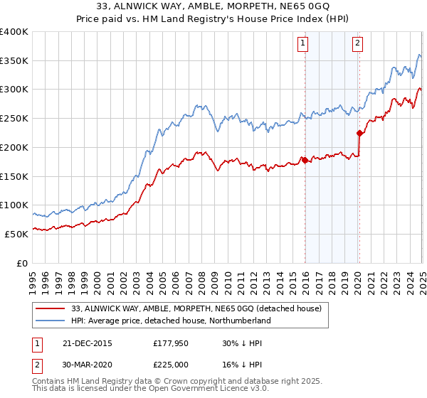 33, ALNWICK WAY, AMBLE, MORPETH, NE65 0GQ: Price paid vs HM Land Registry's House Price Index