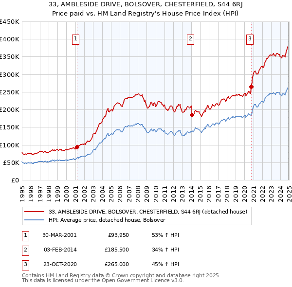 33, AMBLESIDE DRIVE, BOLSOVER, CHESTERFIELD, S44 6RJ: Price paid vs HM Land Registry's House Price Index