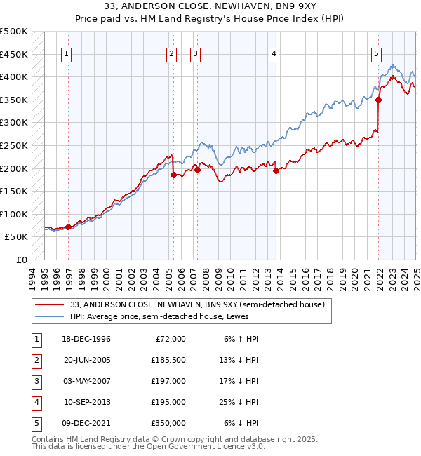 33, ANDERSON CLOSE, NEWHAVEN, BN9 9XY: Price paid vs HM Land Registry's House Price Index