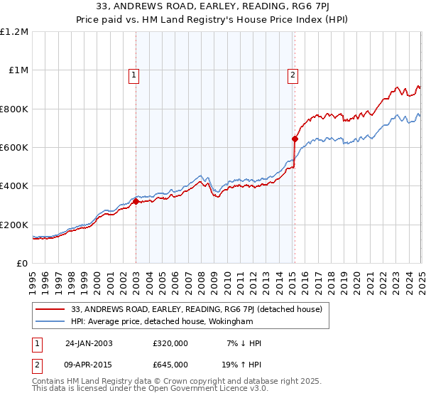 33, ANDREWS ROAD, EARLEY, READING, RG6 7PJ: Price paid vs HM Land Registry's House Price Index