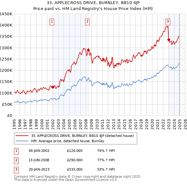 33, APPLECROSS DRIVE, BURNLEY, BB10 4JP: Price paid vs HM Land Registry's House Price Index