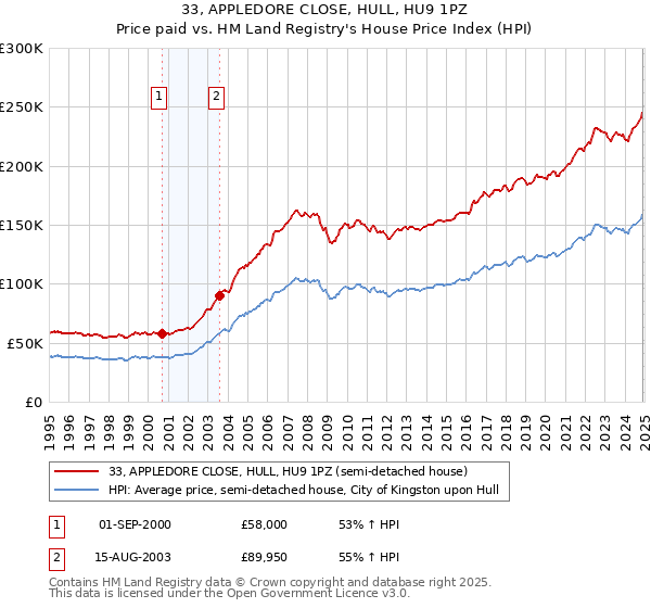 33, APPLEDORE CLOSE, HULL, HU9 1PZ: Price paid vs HM Land Registry's House Price Index