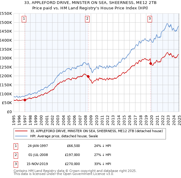 33, APPLEFORD DRIVE, MINSTER ON SEA, SHEERNESS, ME12 2TB: Price paid vs HM Land Registry's House Price Index