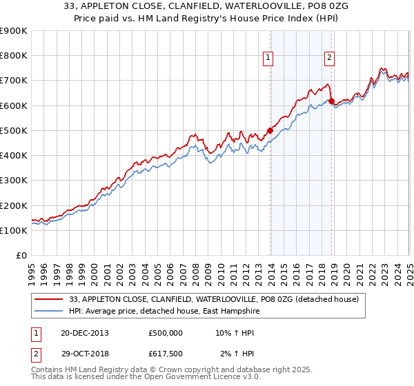 33, APPLETON CLOSE, CLANFIELD, WATERLOOVILLE, PO8 0ZG: Price paid vs HM Land Registry's House Price Index