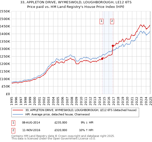 33, APPLETON DRIVE, WYMESWOLD, LOUGHBOROUGH, LE12 6TS: Price paid vs HM Land Registry's House Price Index