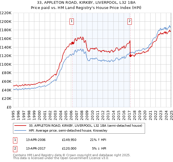 33, APPLETON ROAD, KIRKBY, LIVERPOOL, L32 1BA: Price paid vs HM Land Registry's House Price Index