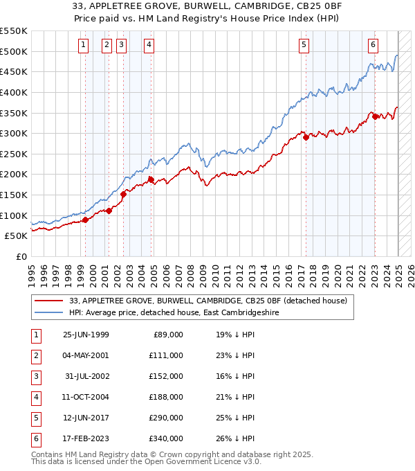 33, APPLETREE GROVE, BURWELL, CAMBRIDGE, CB25 0BF: Price paid vs HM Land Registry's House Price Index