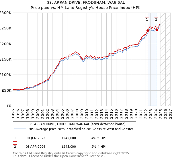 33, ARRAN DRIVE, FRODSHAM, WA6 6AL: Price paid vs HM Land Registry's House Price Index