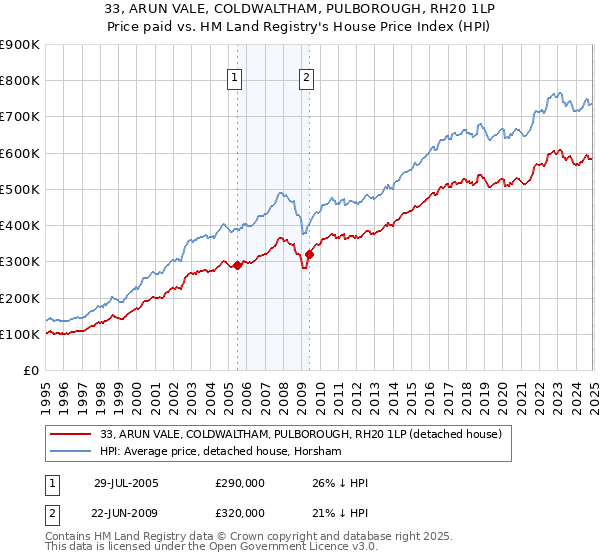 33, ARUN VALE, COLDWALTHAM, PULBOROUGH, RH20 1LP: Price paid vs HM Land Registry's House Price Index