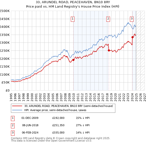 33, ARUNDEL ROAD, PEACEHAVEN, BN10 8RY: Price paid vs HM Land Registry's House Price Index