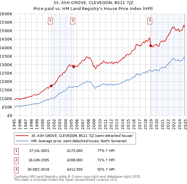 33, ASH GROVE, CLEVEDON, BS21 7JZ: Price paid vs HM Land Registry's House Price Index