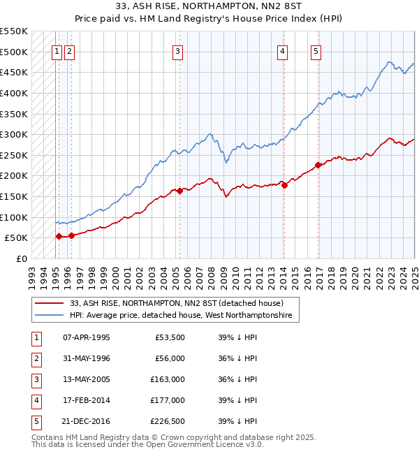 33, ASH RISE, NORTHAMPTON, NN2 8ST: Price paid vs HM Land Registry's House Price Index