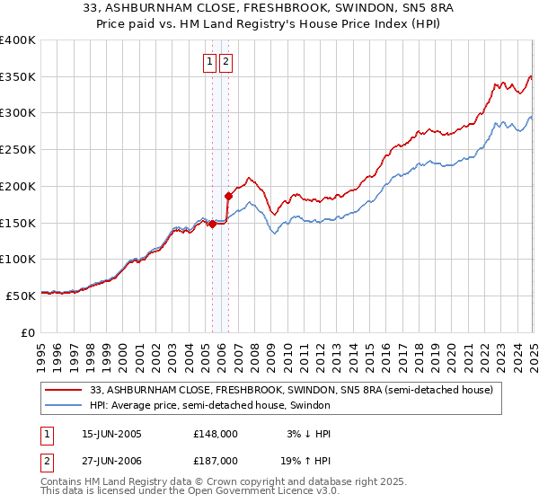 33, ASHBURNHAM CLOSE, FRESHBROOK, SWINDON, SN5 8RA: Price paid vs HM Land Registry's House Price Index